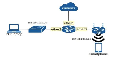 Mikrotik Bagian Konfigurasi Dhcp Server Untuk Lan Dan Wlan Smk