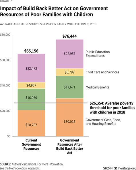 How Much Government Assistance Per Child The Conservative Nut