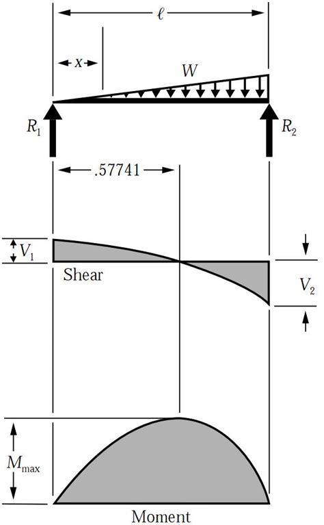 The diagram which shows the variation of shear force along the length determine the absolute maximum bending moment and shear forces and mark them on sfd and bmd. Best of Civil Engineers: Uniform Loads on Simply Supported Beams