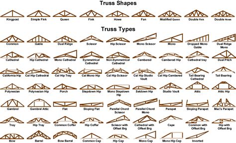 Types Of Truss Truss Images Details Of Truss Roof Trusses Types My XXX Hot Girl