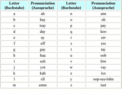German Alphabet Pronunciation