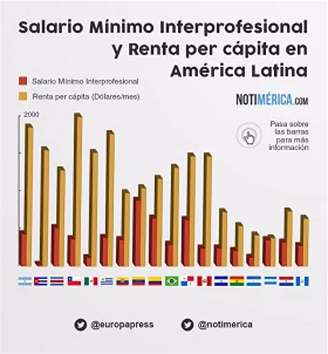 grÁfico el salario mínimo y la renta media en latinoamérica