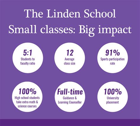 Why Small Classes The Linden School