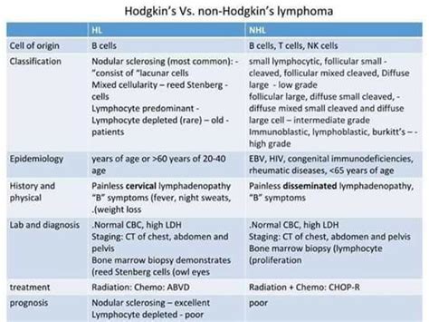 Hodgkins Lymphoma Cancer Symptoms
