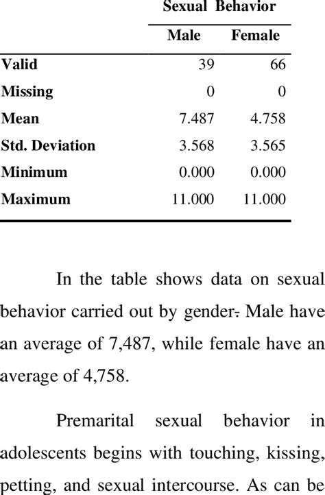 Sexual Behavior Based On Gender Download Scientific Diagram