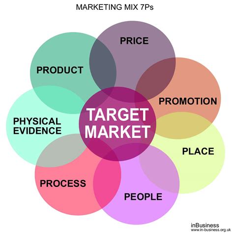 Product, price, place, promotion, people, process and physical evidence.the following are illustrative examples with the primary competitive advantages of each business given in bold. marketing-mix-7ps - Business Blog For Successful Entrepreneurs