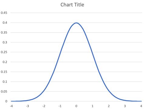 Easy Methods To Construct A Bell Curve In Excel Instance Template Statsidea Learning Statistics