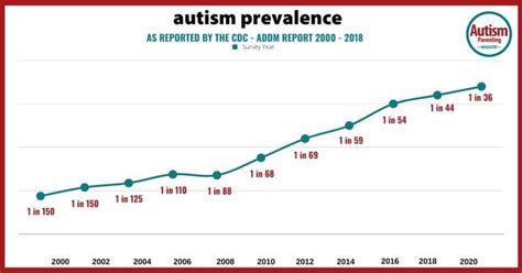 Autism Statistics You Need To Know In 2023 Autism Parenting Magazine