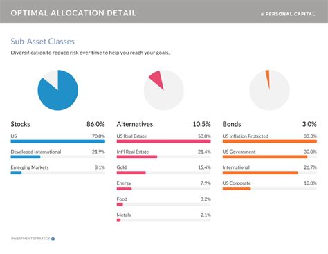 Optimal Asset Allocation Two Investing