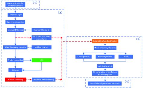 Flowchart Of The Method Of Hazardous Chemical Accident Prevention