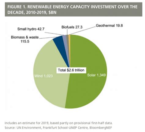 Fonti rinnovabili capacità installata quadruplicata in 10 anni