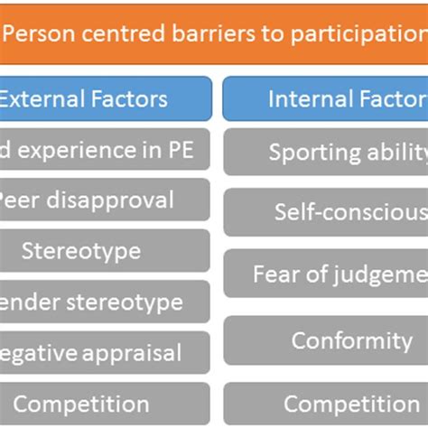 Pdf Barriers To Voluntary Participation In Sport For Children A