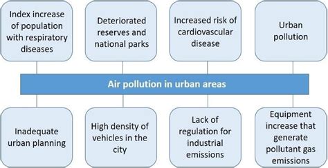 Causes Effect Of Air Pollution Download Scientific Diagram