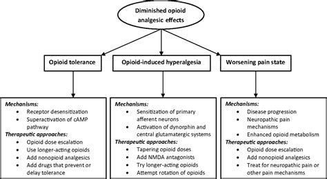 Interactions with one or more subtypes of opioid receptors, in example. Tolerance and Withdrawal From Prolonged Opioid Use in ...