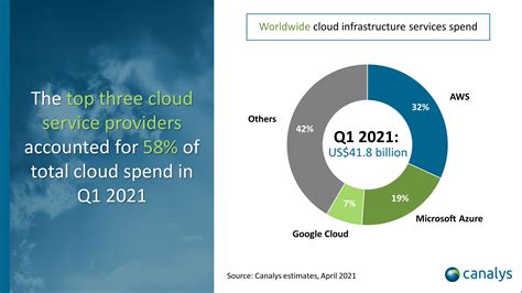 Global Cloud Services Market Reaches Us42 Billion In Q1 2021 Digital