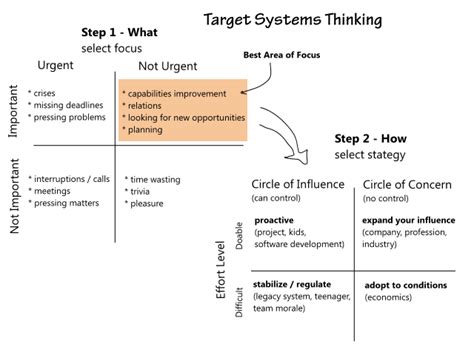 Target Systems Thinking | Systems thinking, Leadership management, Systems theory