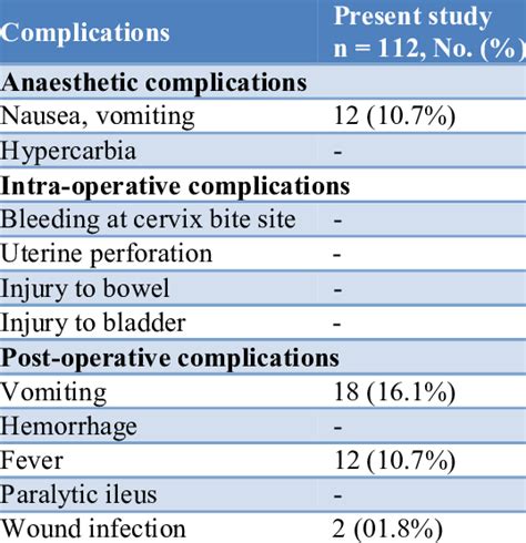 Intraoperative And Postoperative Complications In Cases Of