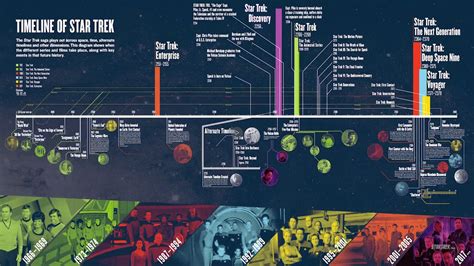 Official Timeline Of Star Trek — Cool Infographics