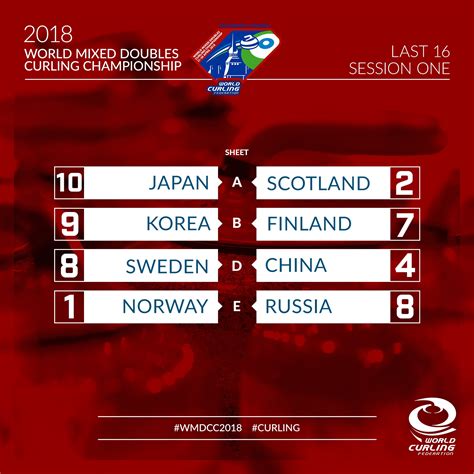 World Curling On Twitter The Results From The Wmdcc2018 Last 16