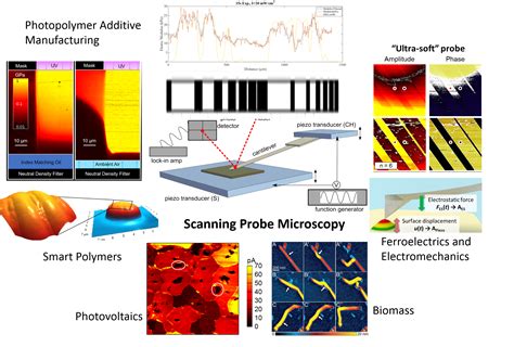 Scanning Probe Microscopy For Advanced Materials And Processes Nist