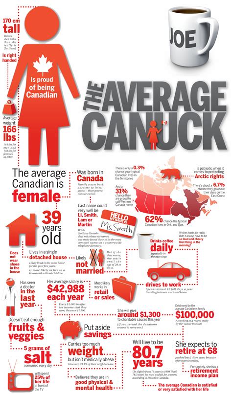 infographic the average canuck canadian things canadian facts canada funny