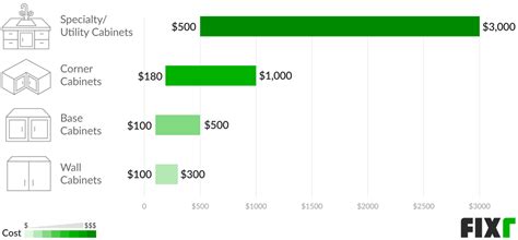 Your actual price will depend on your location, job size, conditions and finish options you choose. 2020 Cost of Kitchen Cabinets Installed | Labor Cost to Replace Kitchen Cabinets