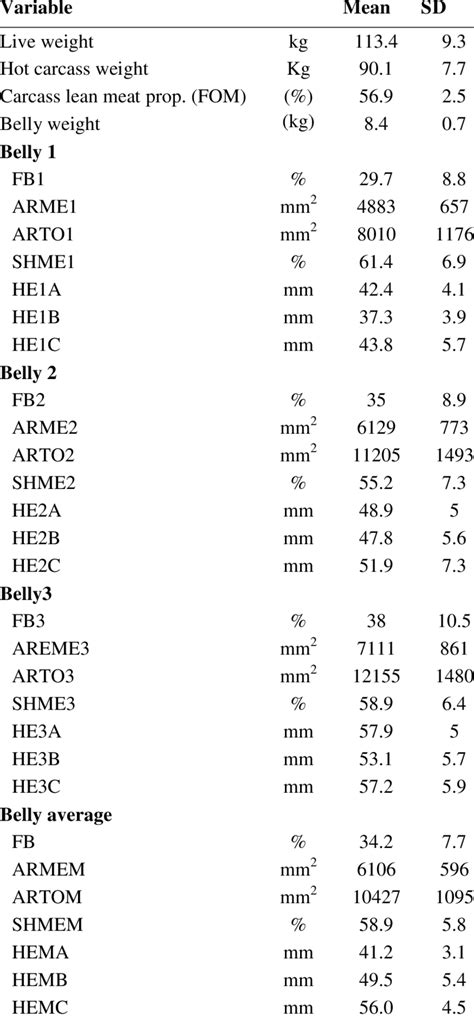 Raw Means And Standard Deviations Sd Download Table