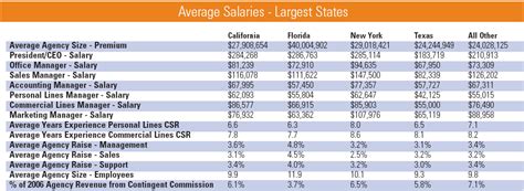 Insurance Journals Exclusive Agency Salary Survey