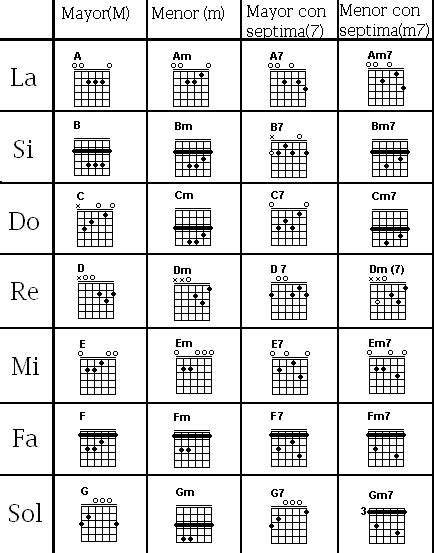 Acordes De Guitarra Progresiones Con Acordes Abiertos Artofit
