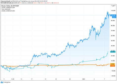 В этом списке не только tesla (nasdaq: Bitcoin 40.000 Dollar! Sicherer Hafen? Nein, eine Blase ...