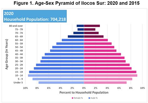 Population Of Ilocos Sur Province Of Ilocos Sur