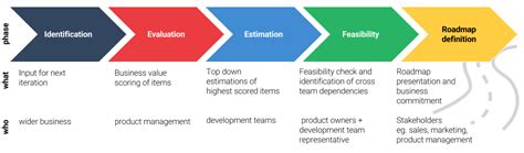 3 Top Benefits Of A Product Roadmap Planning Epages Developer Portal