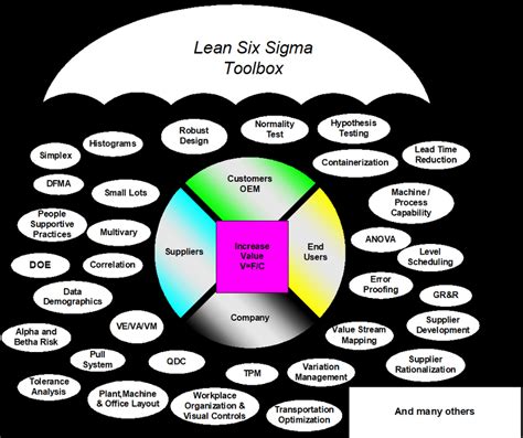 Lean Six Sigma Toolbox Synergy Mladjenovic 2003 Download