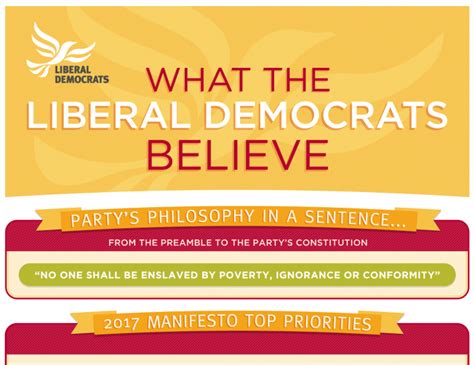What Do The Liberal Democrats Believe