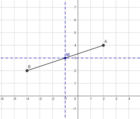 Coordinate Plane The Midpoint And Distance Formula
