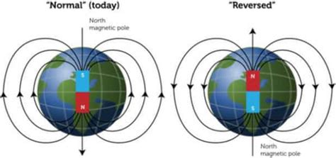Geomagnetic Reversal Modern IAS
