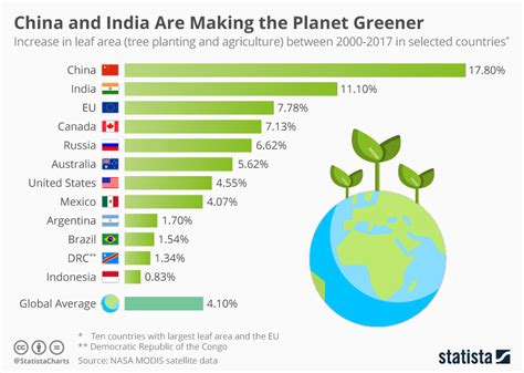 Chart Earth Is A Lot Greener Than It Was 20 Years Ago Statista