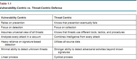 Solved Vulnerability Centric Defense And Threat Centric Chegg Com