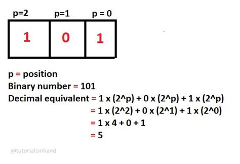 C Program To Convert Binary To Decimal Using Functions