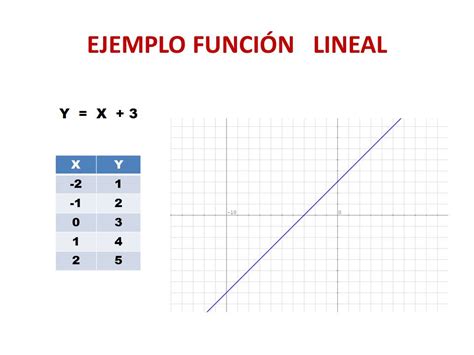 ¿cómo Graficar Una Función Lineal