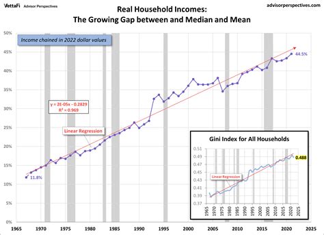 Household Incomes The Decline Of The Middle Class 2022 Update