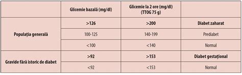 Tabelul Cu Valorile Glicemiei La Adulti