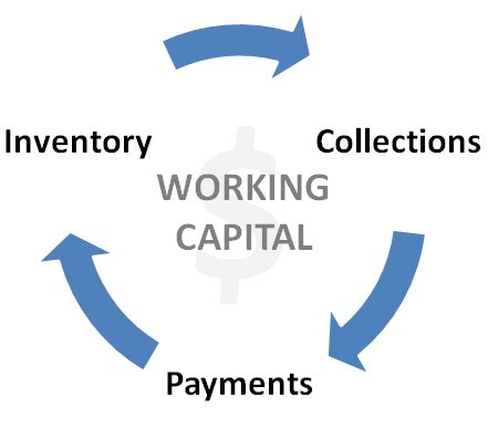 A working capital cycle (wcc) may sound like financial jargon, but it's an important concept for business owners to understand. Changes in Working Capital, FCF and Owner Earnings