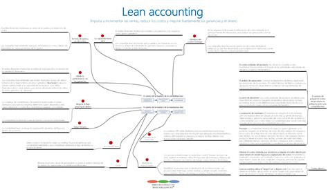 Lean Accounting | Lean accounting, Lean manufacturing, Lean