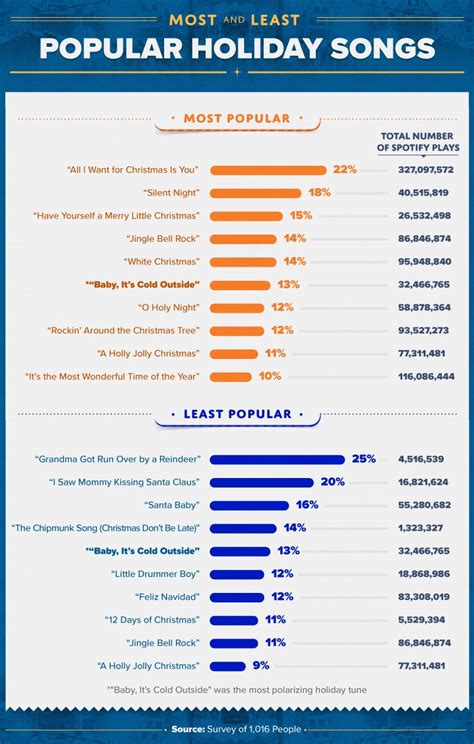 Holiday Songs In The Fall Which Are Most Popular