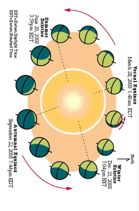Explain With The Help Pf Diagram Summer Solsticewinter Solsticeequinox