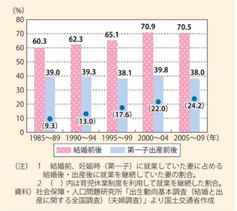 日本は女性が働きにくい国第3位 m字カーブに見る女性の働き方の課題 くらしと仕事
