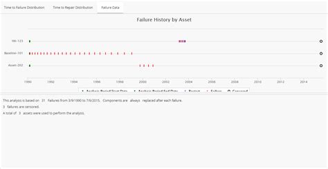 About Failure History By Asset