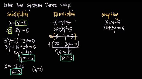 Solving Systems Of Equations Three Ways Systems Of Equations