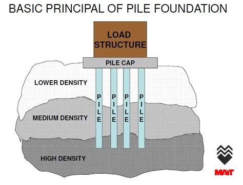 Pile Foundation How To Install Piles In A Pile Foundation